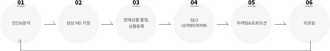 진단&분석, 담당 MD 지정, 판매상품 촬영, 상품등록, SEO (검색엔진최적화), 마케팅&프로모션, 리포팅